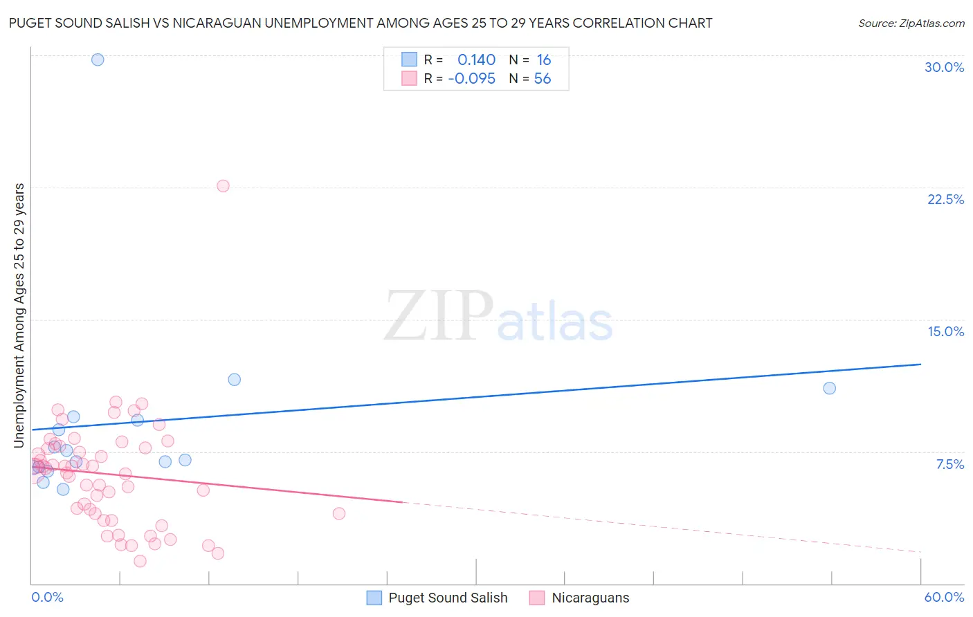 Puget Sound Salish vs Nicaraguan Unemployment Among Ages 25 to 29 years