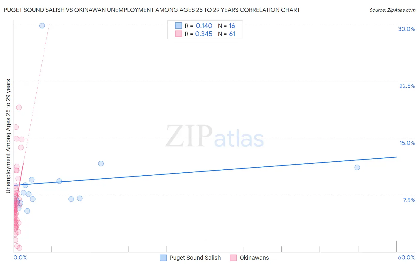Puget Sound Salish vs Okinawan Unemployment Among Ages 25 to 29 years