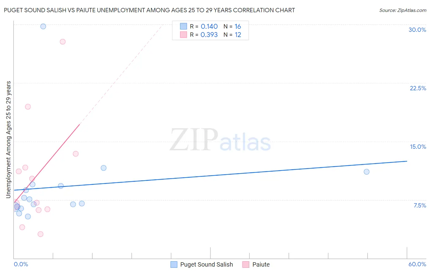 Puget Sound Salish vs Paiute Unemployment Among Ages 25 to 29 years