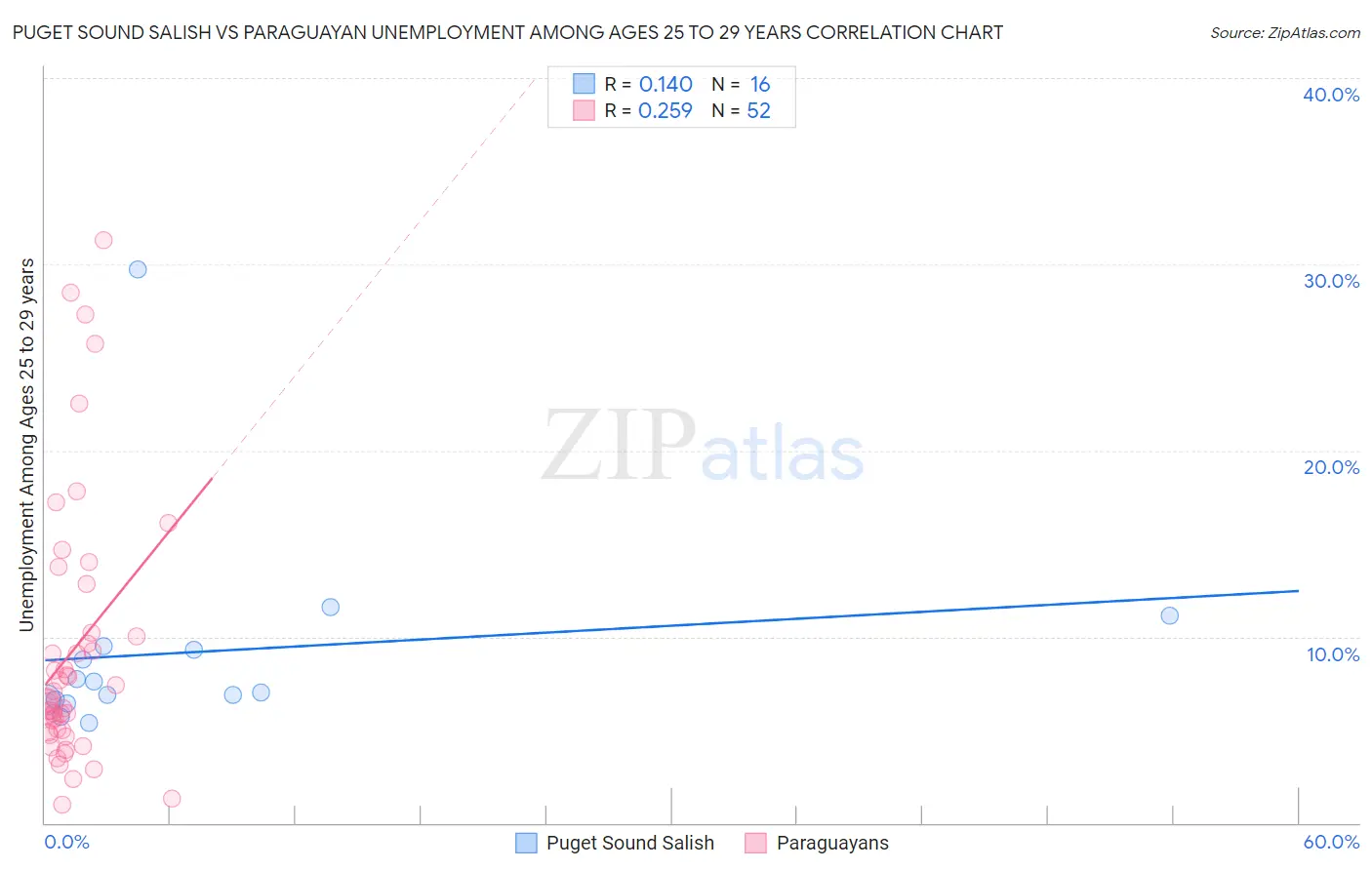 Puget Sound Salish vs Paraguayan Unemployment Among Ages 25 to 29 years