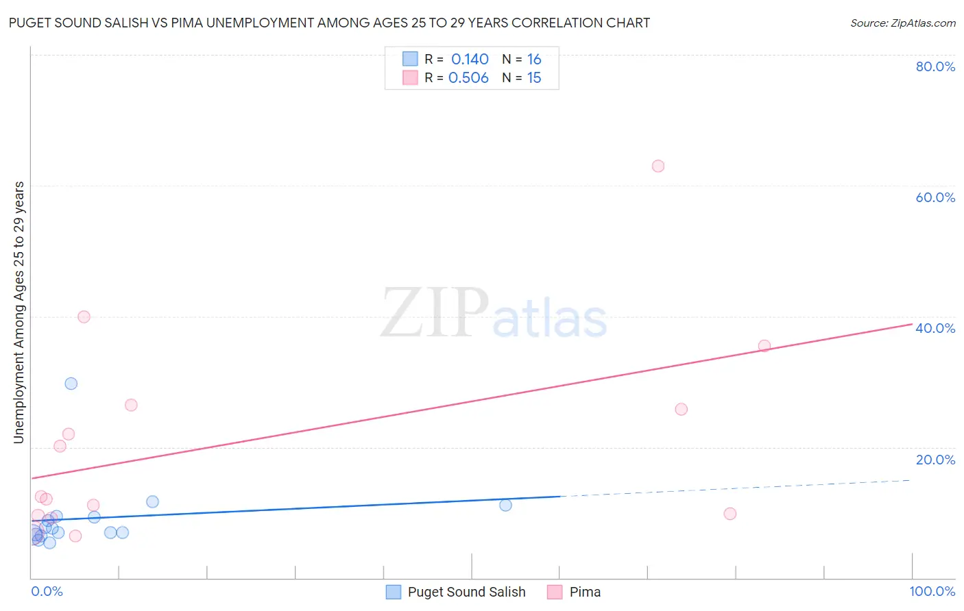 Puget Sound Salish vs Pima Unemployment Among Ages 25 to 29 years