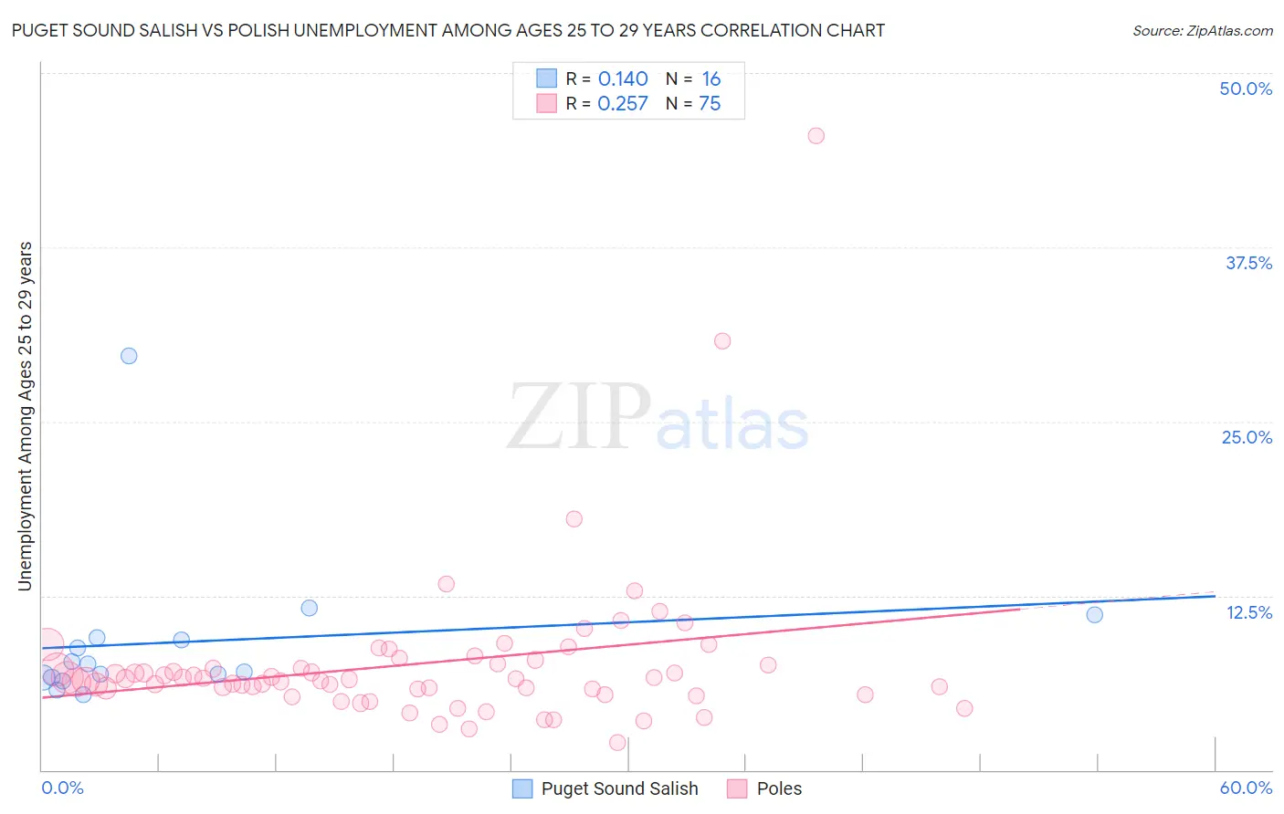 Puget Sound Salish vs Polish Unemployment Among Ages 25 to 29 years