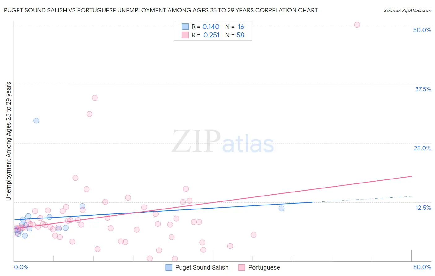 Puget Sound Salish vs Portuguese Unemployment Among Ages 25 to 29 years