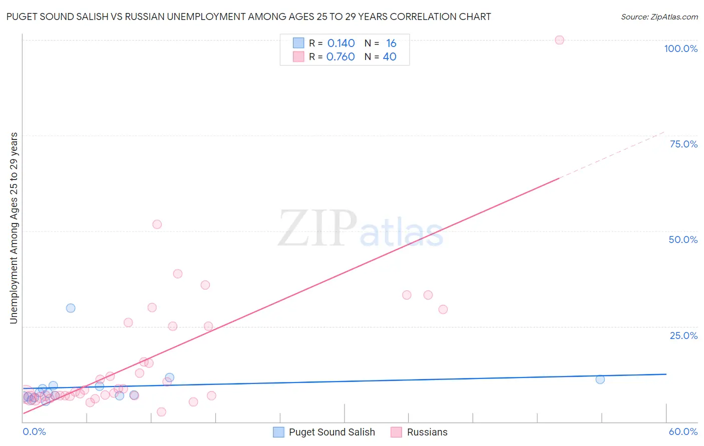 Puget Sound Salish vs Russian Unemployment Among Ages 25 to 29 years