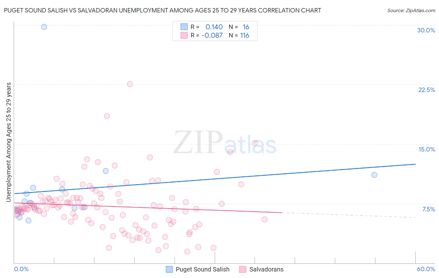 Puget Sound Salish vs Salvadoran Unemployment Among Ages 25 to 29 years