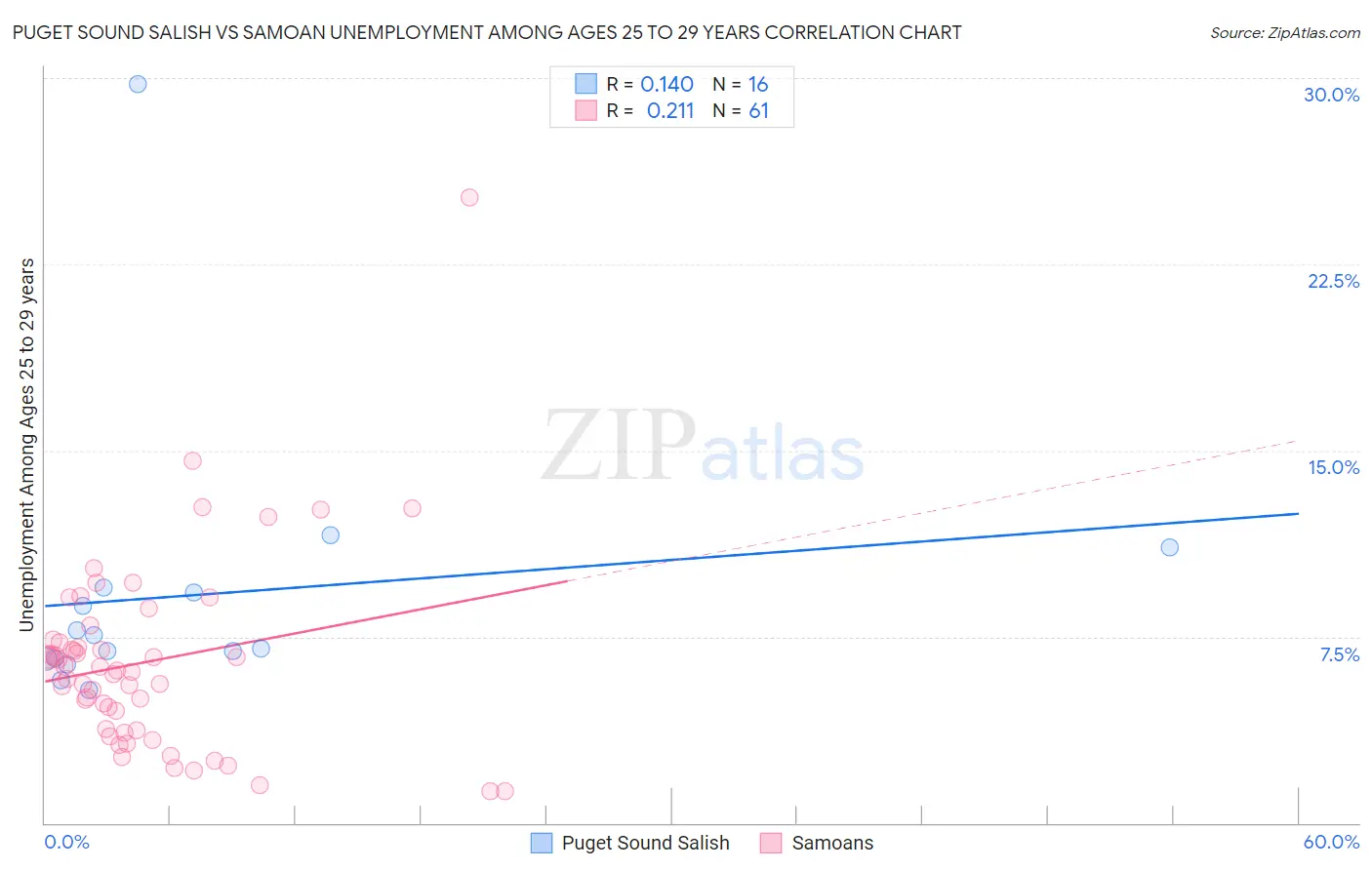 Puget Sound Salish vs Samoan Unemployment Among Ages 25 to 29 years