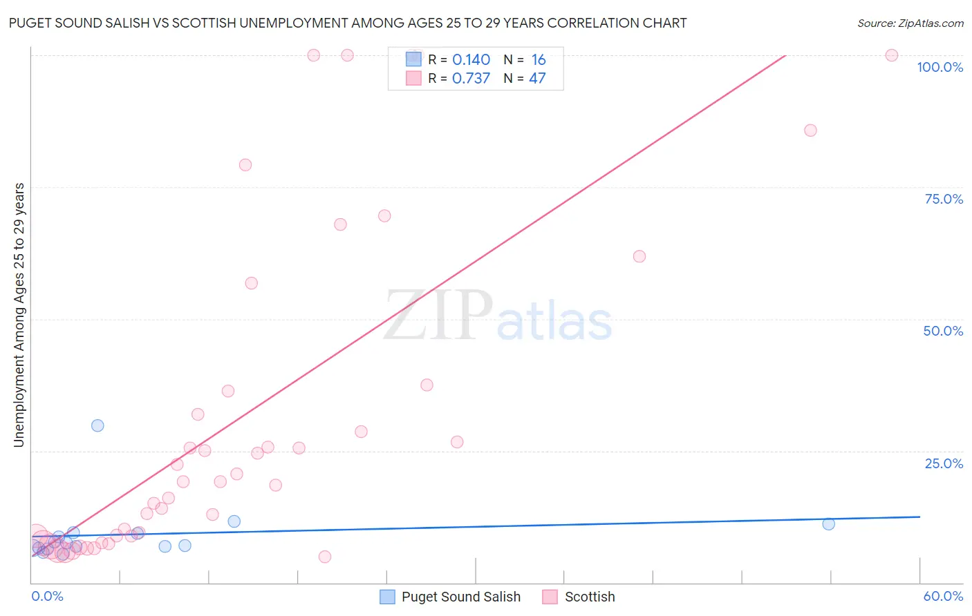 Puget Sound Salish vs Scottish Unemployment Among Ages 25 to 29 years