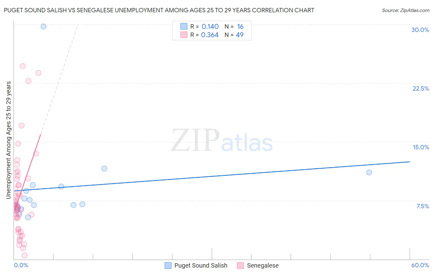 Puget Sound Salish vs Senegalese Unemployment Among Ages 25 to 29 years