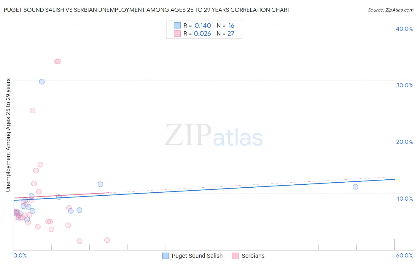 Puget Sound Salish vs Serbian Unemployment Among Ages 25 to 29 years