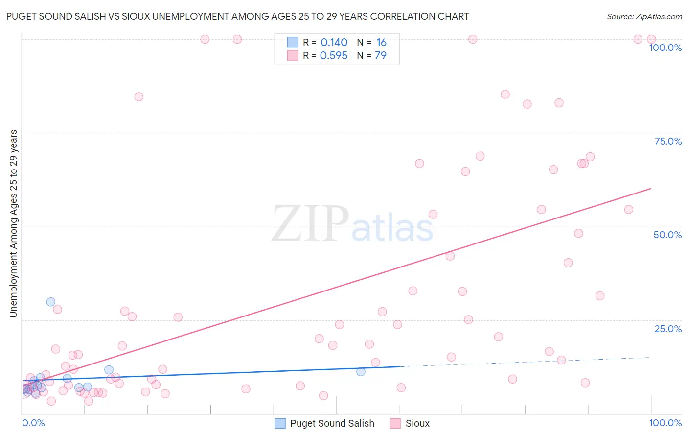Puget Sound Salish vs Sioux Unemployment Among Ages 25 to 29 years
