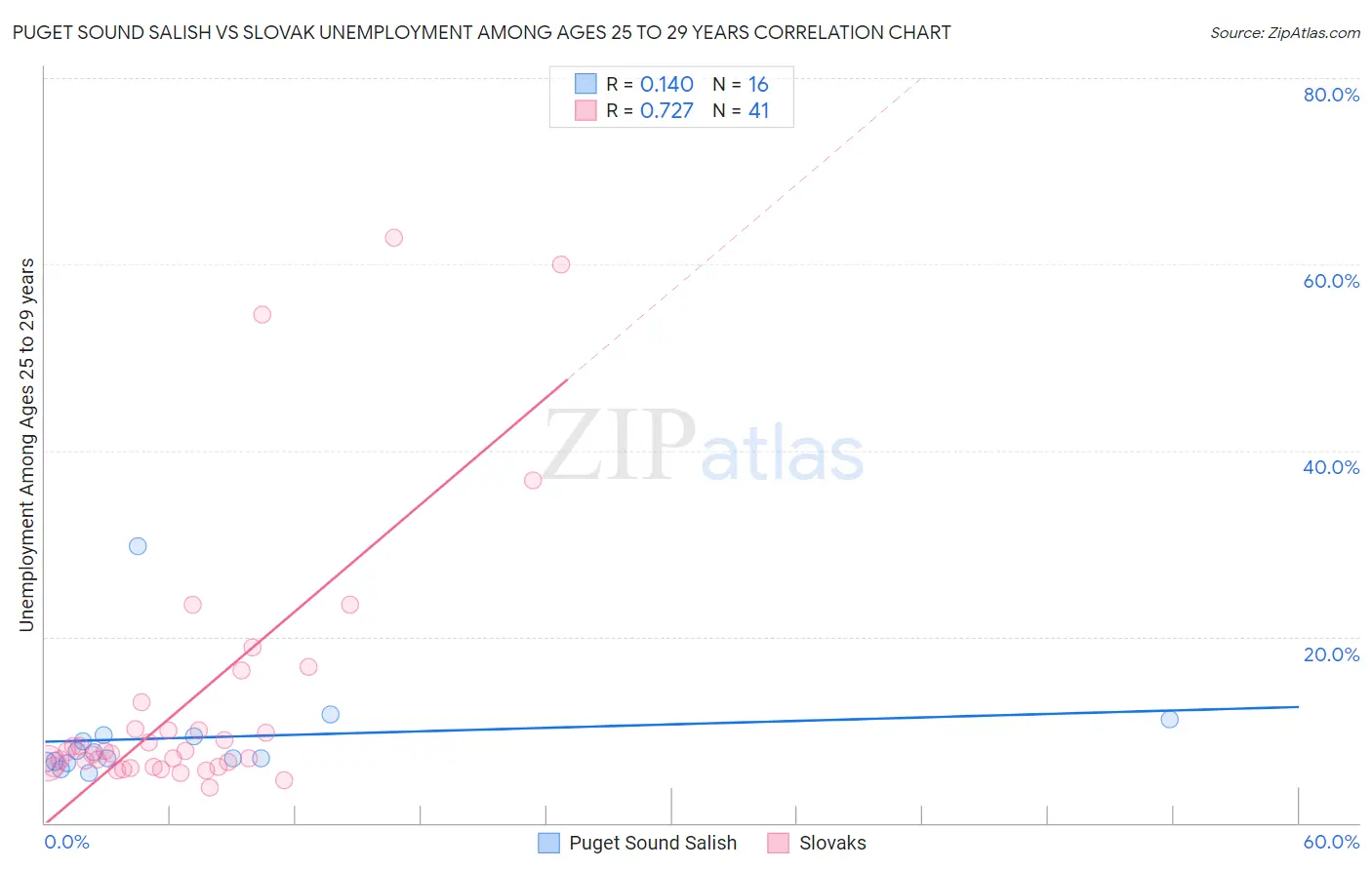 Puget Sound Salish vs Slovak Unemployment Among Ages 25 to 29 years