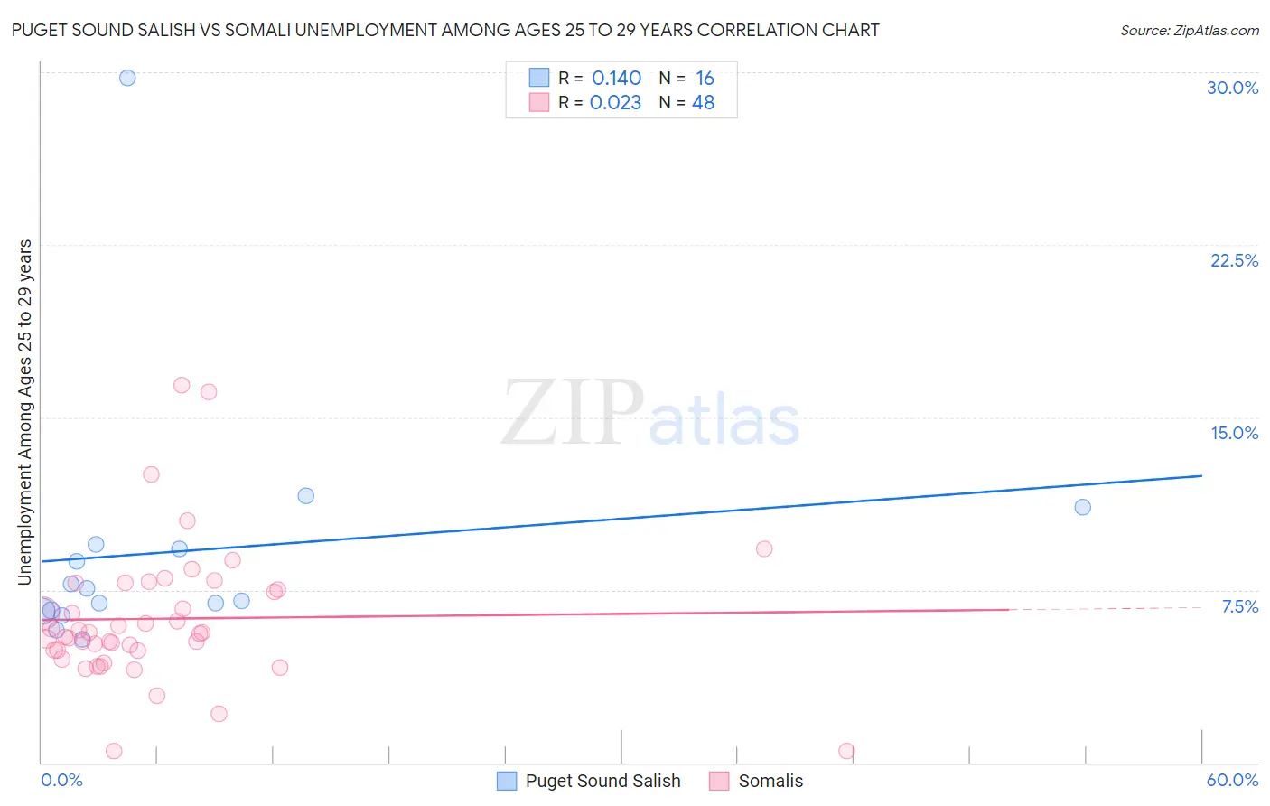 Puget Sound Salish vs Somali Unemployment Among Ages 25 to 29 years