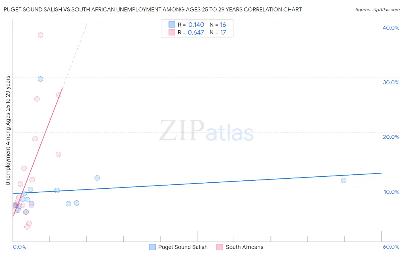 Puget Sound Salish vs South African Unemployment Among Ages 25 to 29 years