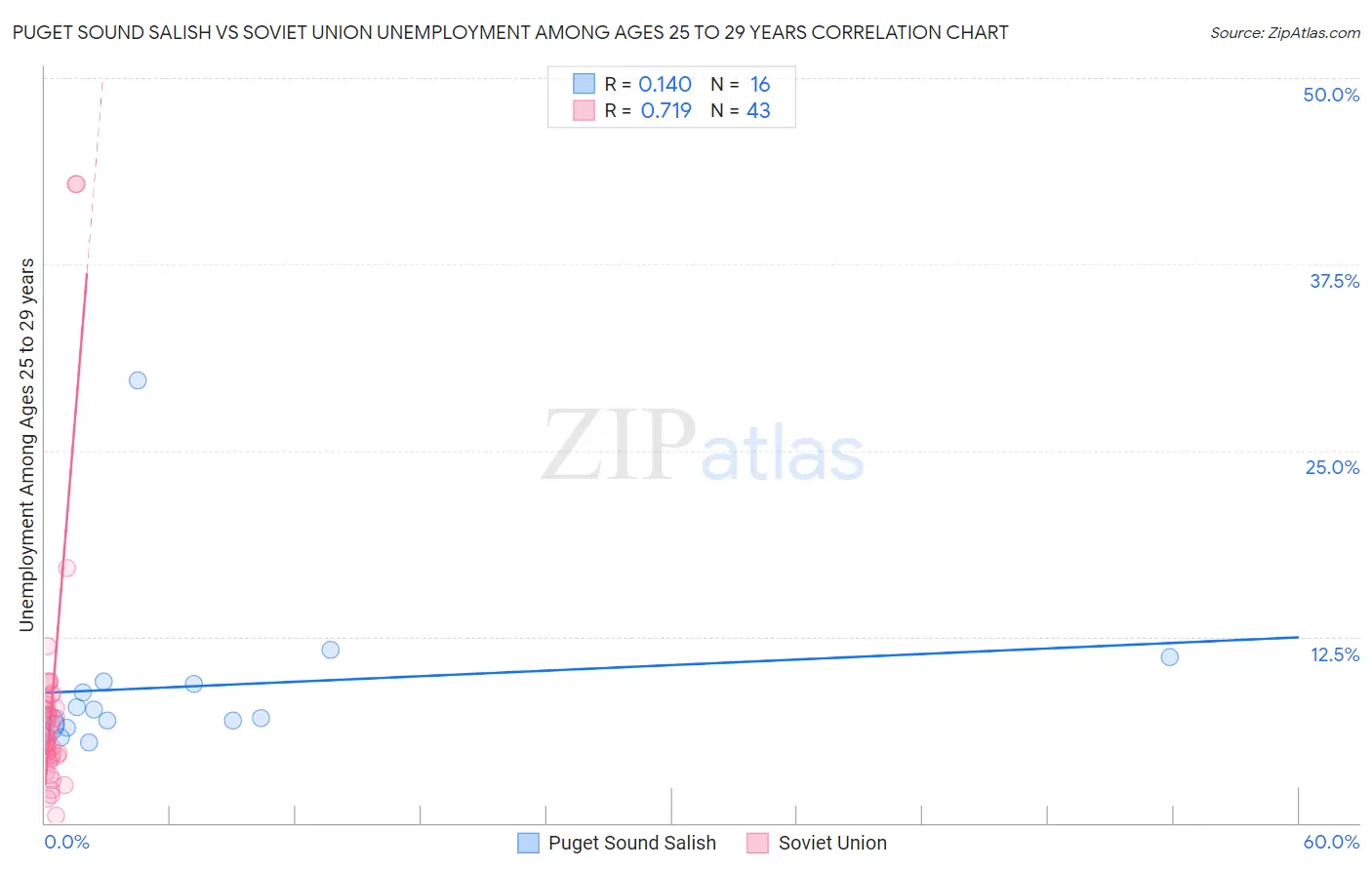 Puget Sound Salish vs Soviet Union Unemployment Among Ages 25 to 29 years