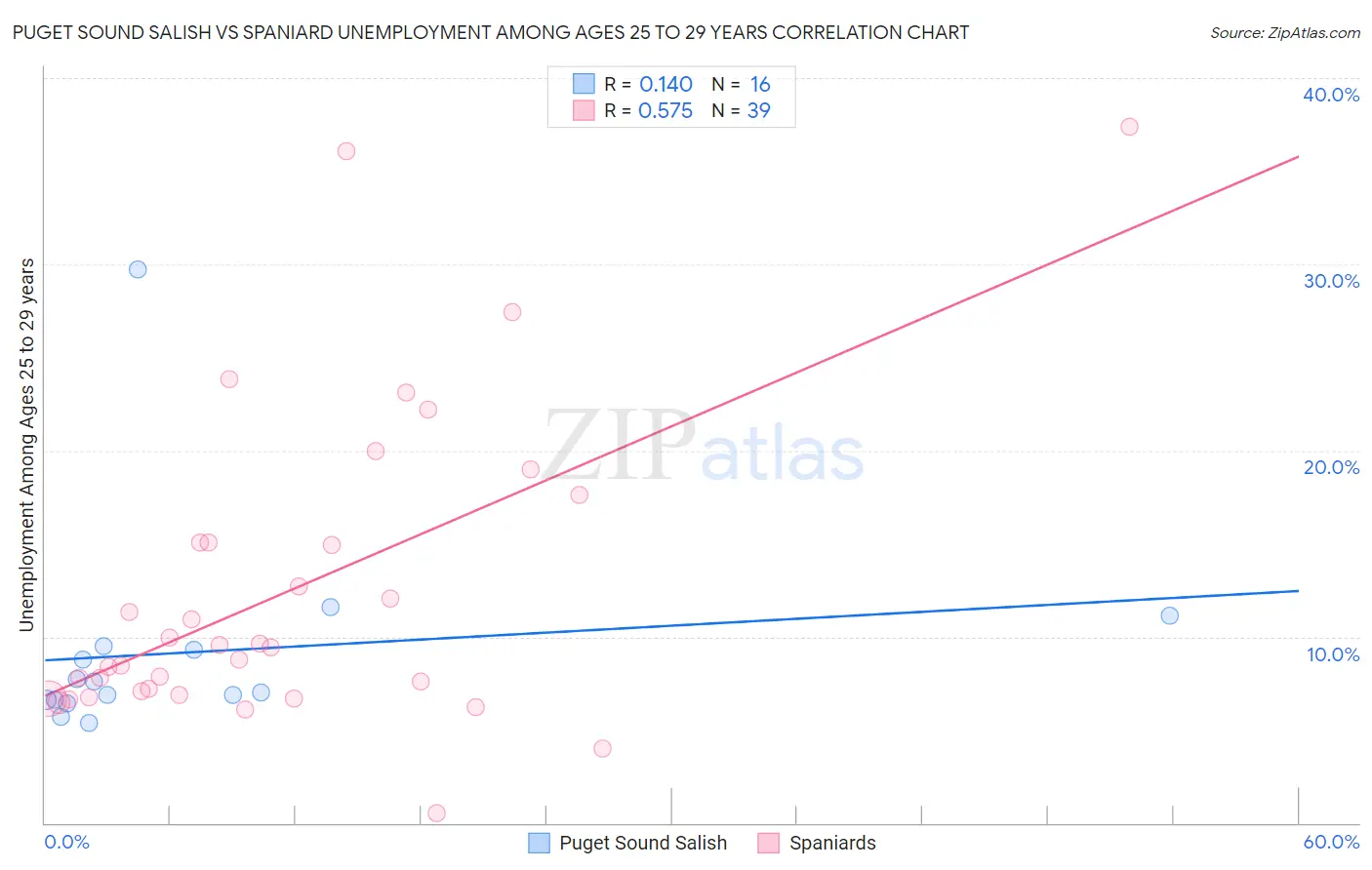 Puget Sound Salish vs Spaniard Unemployment Among Ages 25 to 29 years