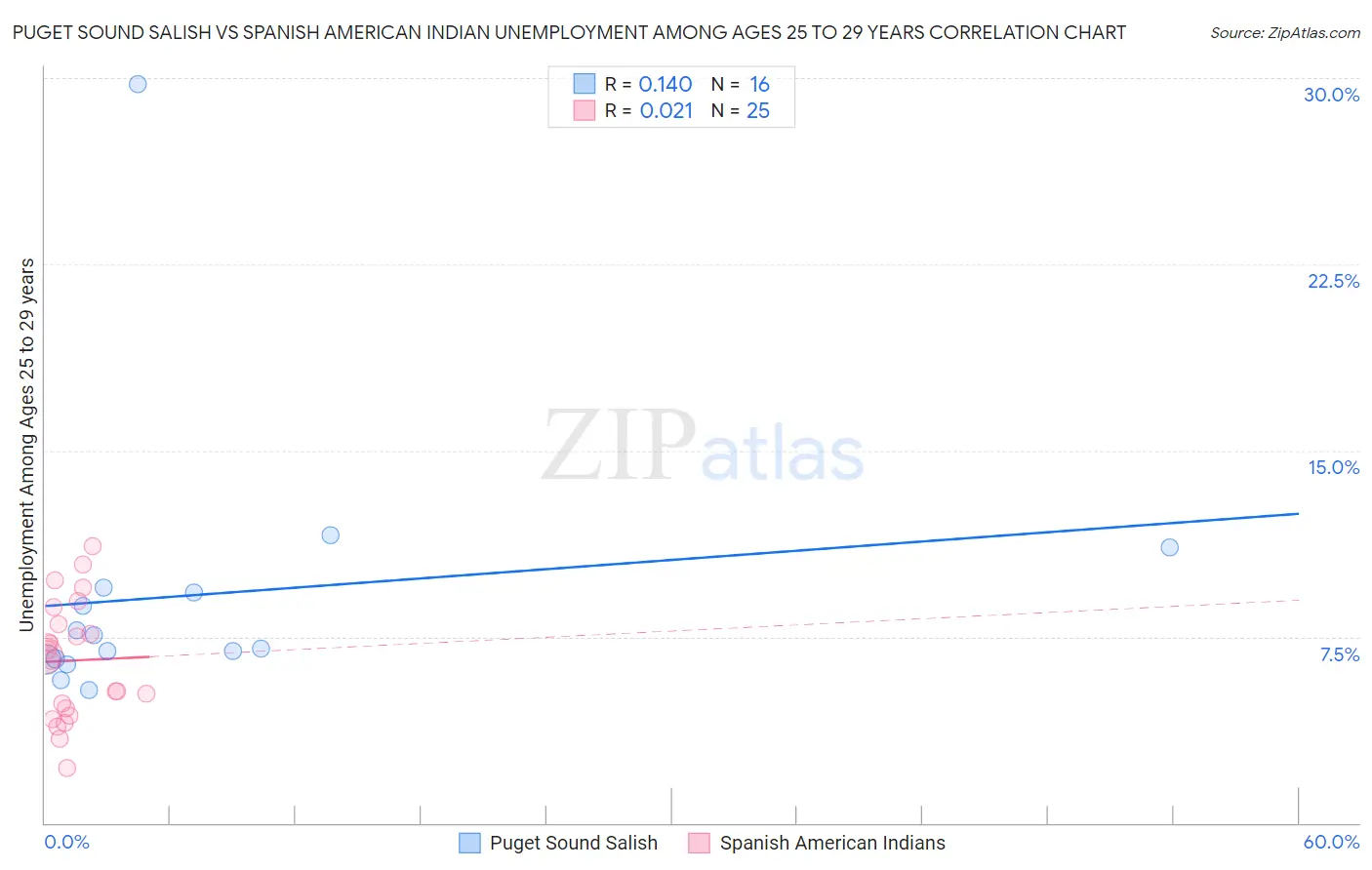 Puget Sound Salish vs Spanish American Indian Unemployment Among Ages 25 to 29 years