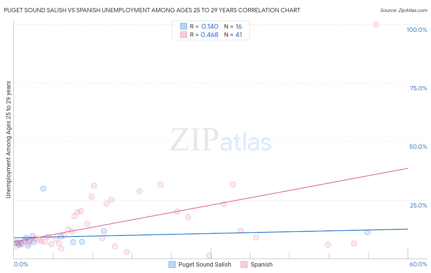 Puget Sound Salish vs Spanish Unemployment Among Ages 25 to 29 years