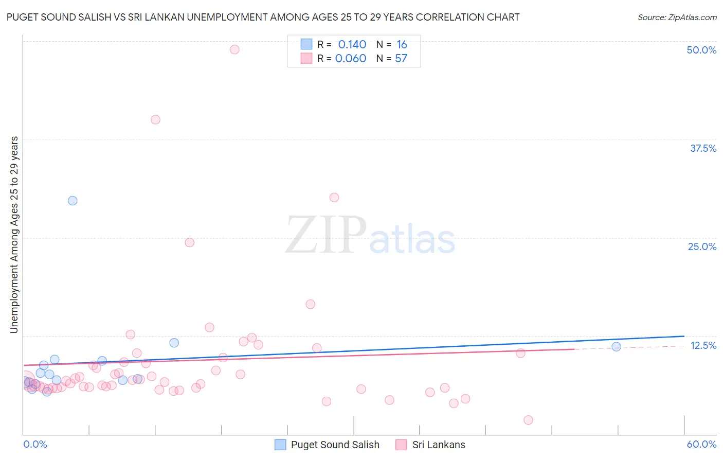 Puget Sound Salish vs Sri Lankan Unemployment Among Ages 25 to 29 years