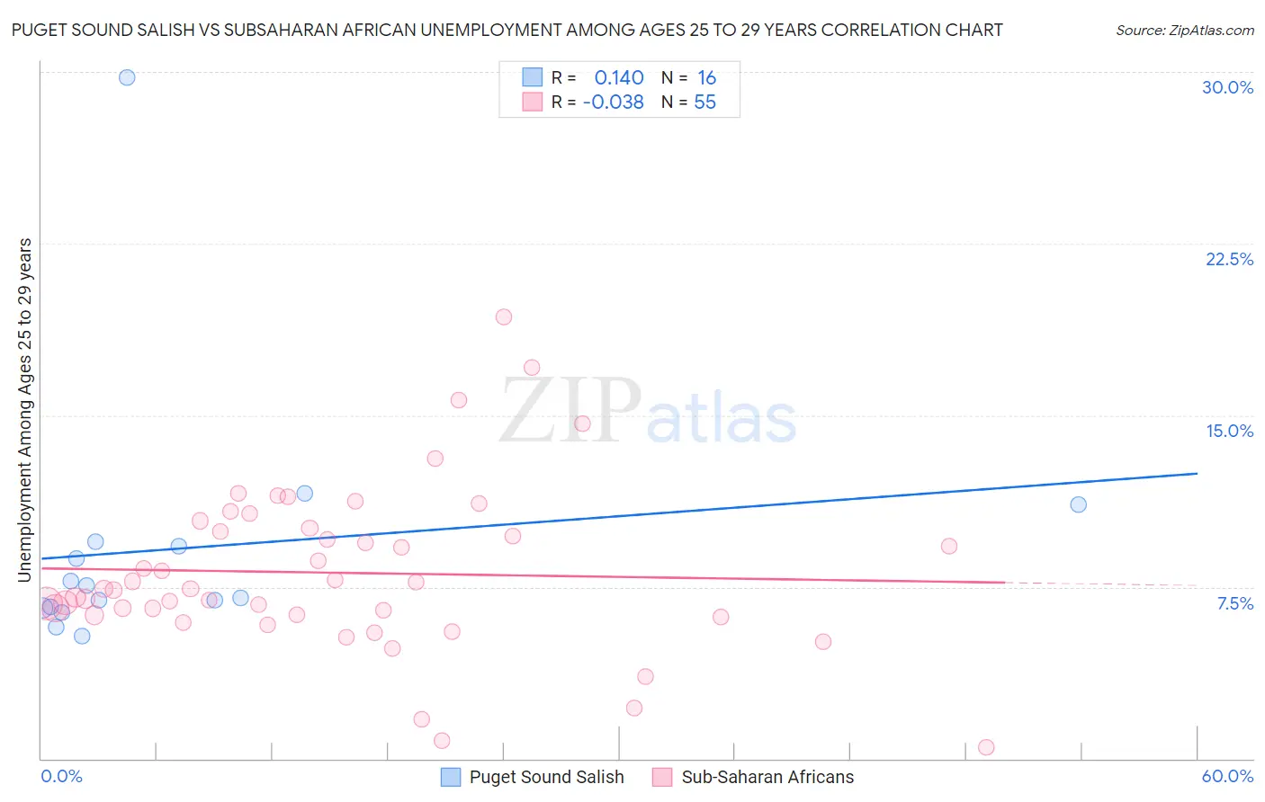 Puget Sound Salish vs Subsaharan African Unemployment Among Ages 25 to 29 years