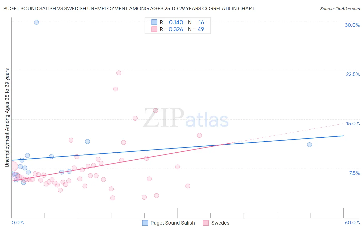 Puget Sound Salish vs Swedish Unemployment Among Ages 25 to 29 years