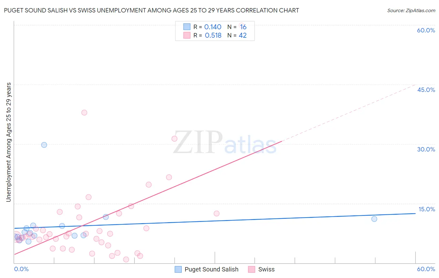 Puget Sound Salish vs Swiss Unemployment Among Ages 25 to 29 years