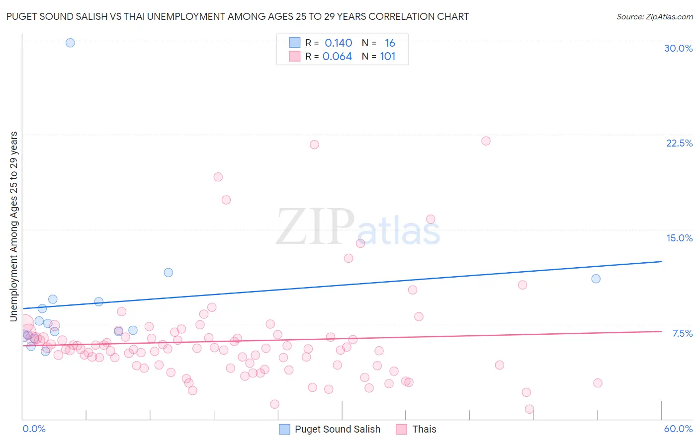 Puget Sound Salish vs Thai Unemployment Among Ages 25 to 29 years
