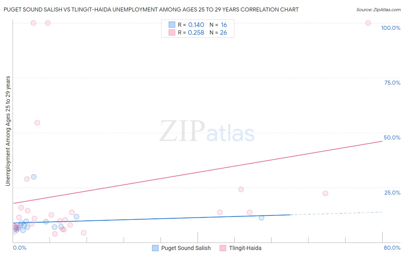 Puget Sound Salish vs Tlingit-Haida Unemployment Among Ages 25 to 29 years