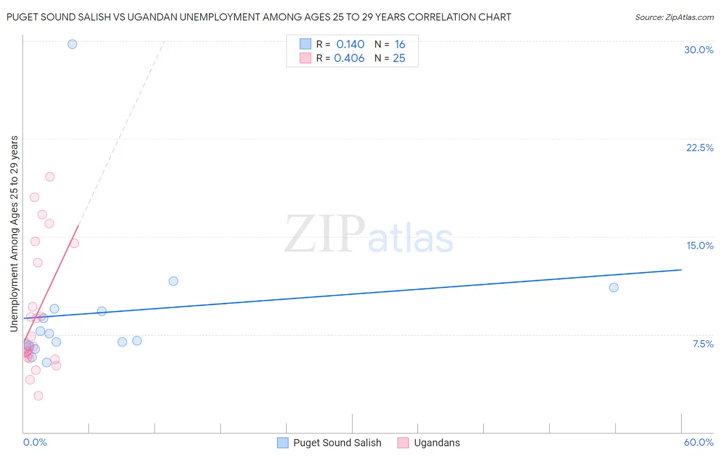 Puget Sound Salish vs Ugandan Unemployment Among Ages 25 to 29 years