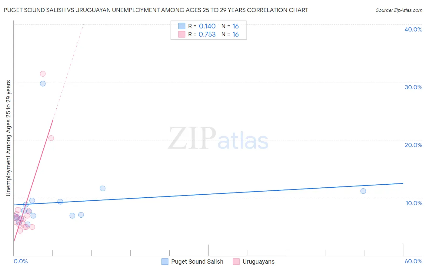 Puget Sound Salish vs Uruguayan Unemployment Among Ages 25 to 29 years