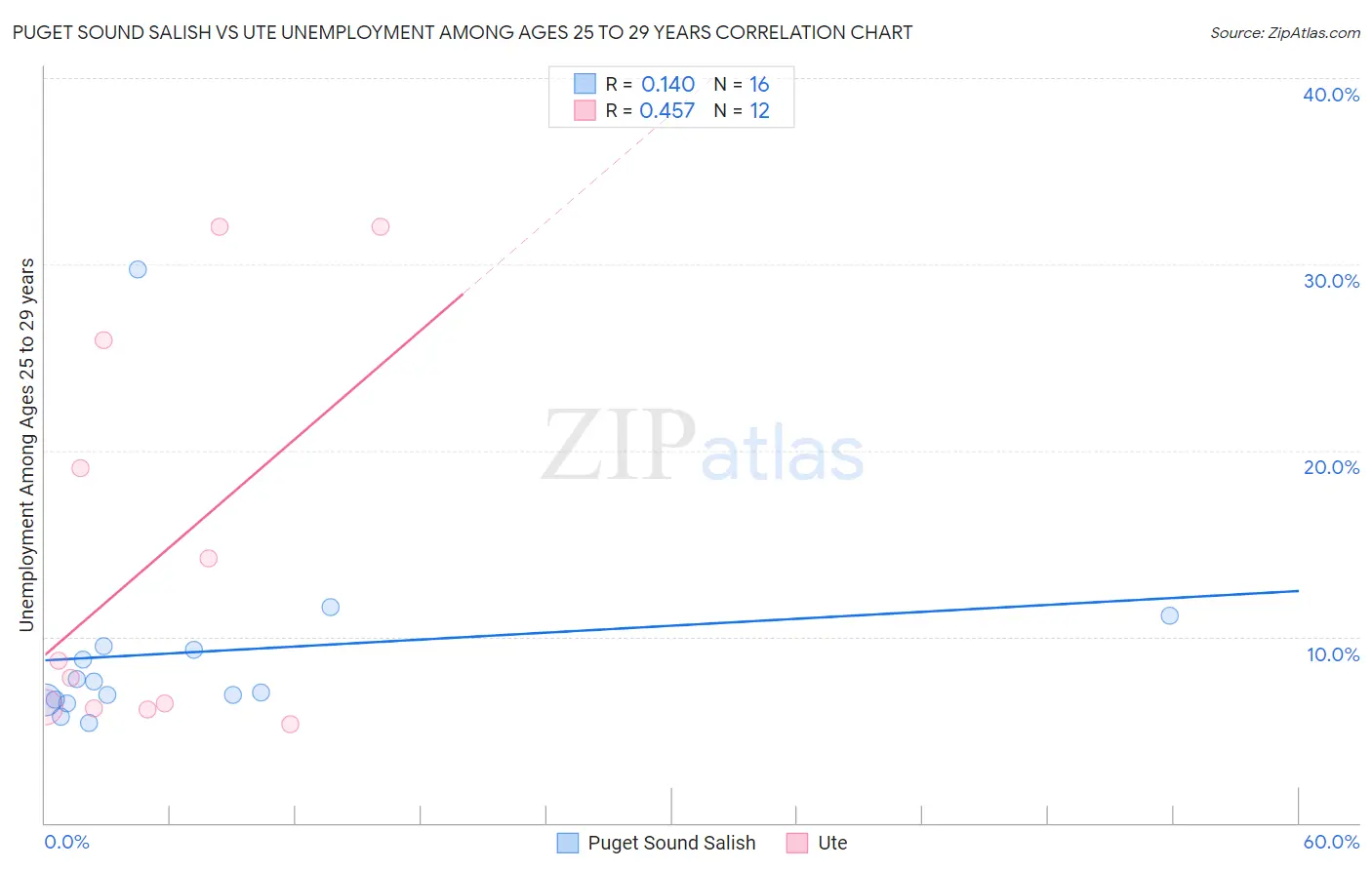 Puget Sound Salish vs Ute Unemployment Among Ages 25 to 29 years