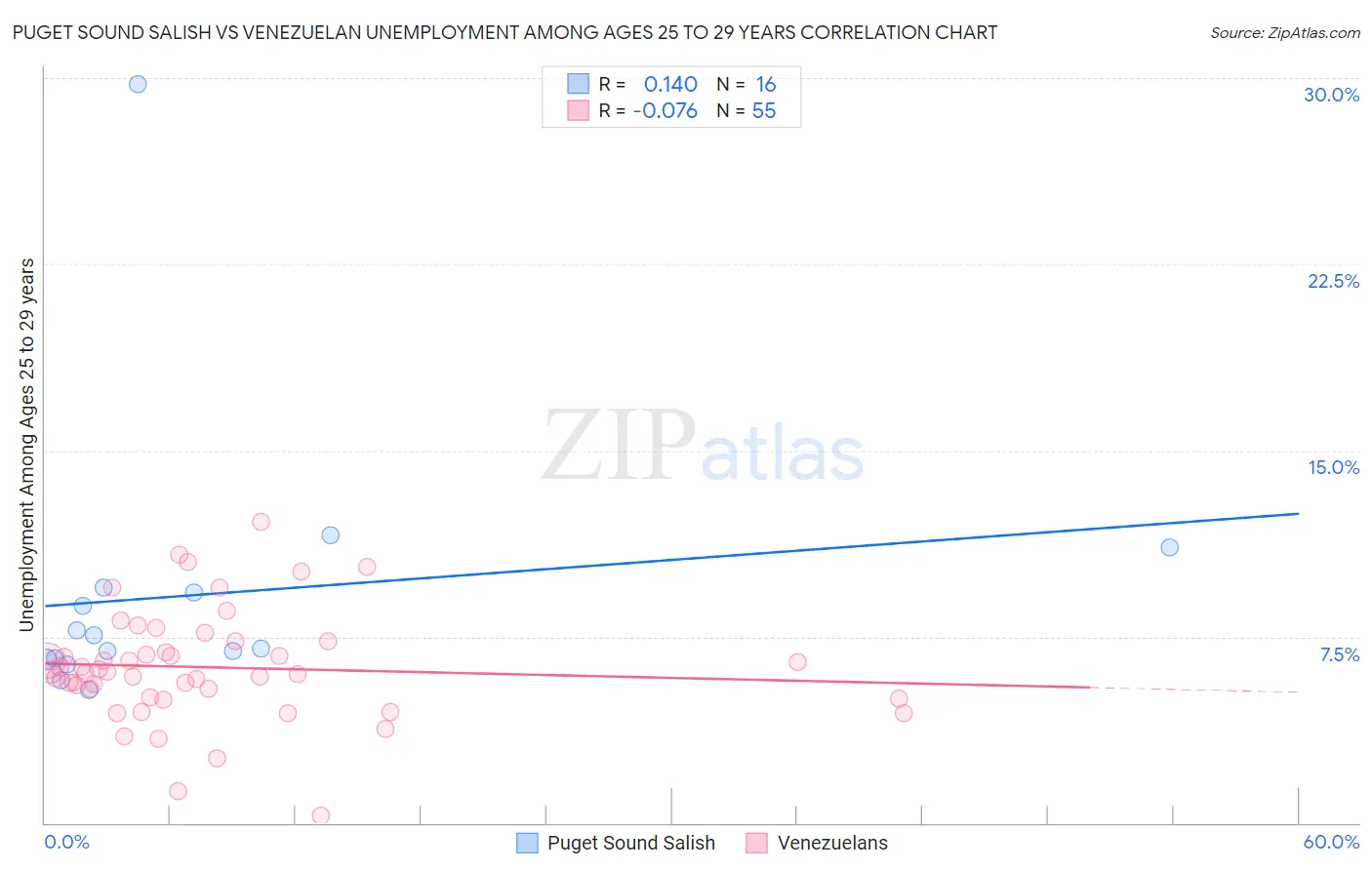 Puget Sound Salish vs Venezuelan Unemployment Among Ages 25 to 29 years