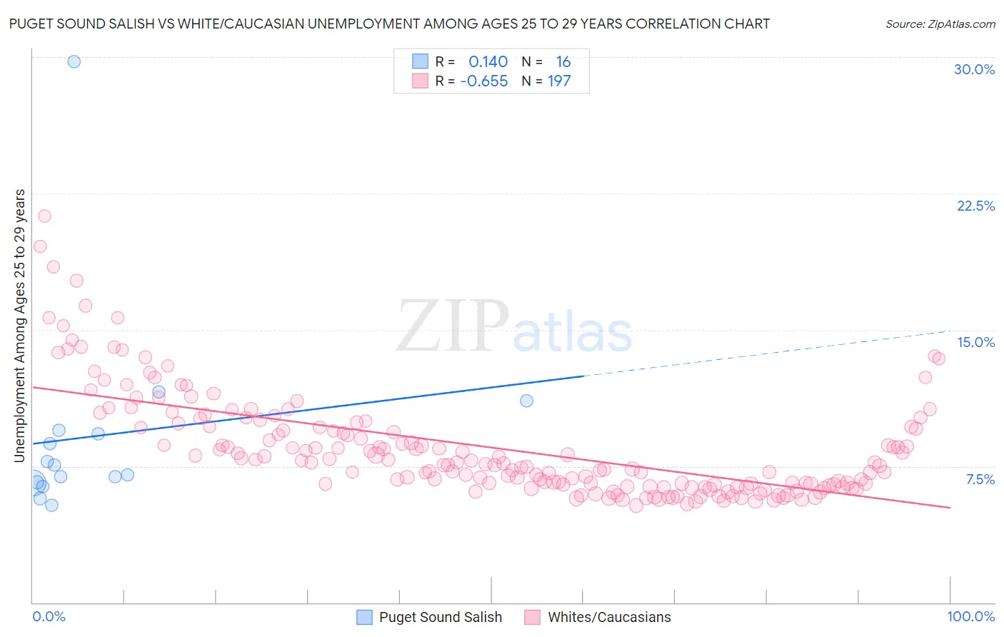 Puget Sound Salish vs White/Caucasian Unemployment Among Ages 25 to 29 years