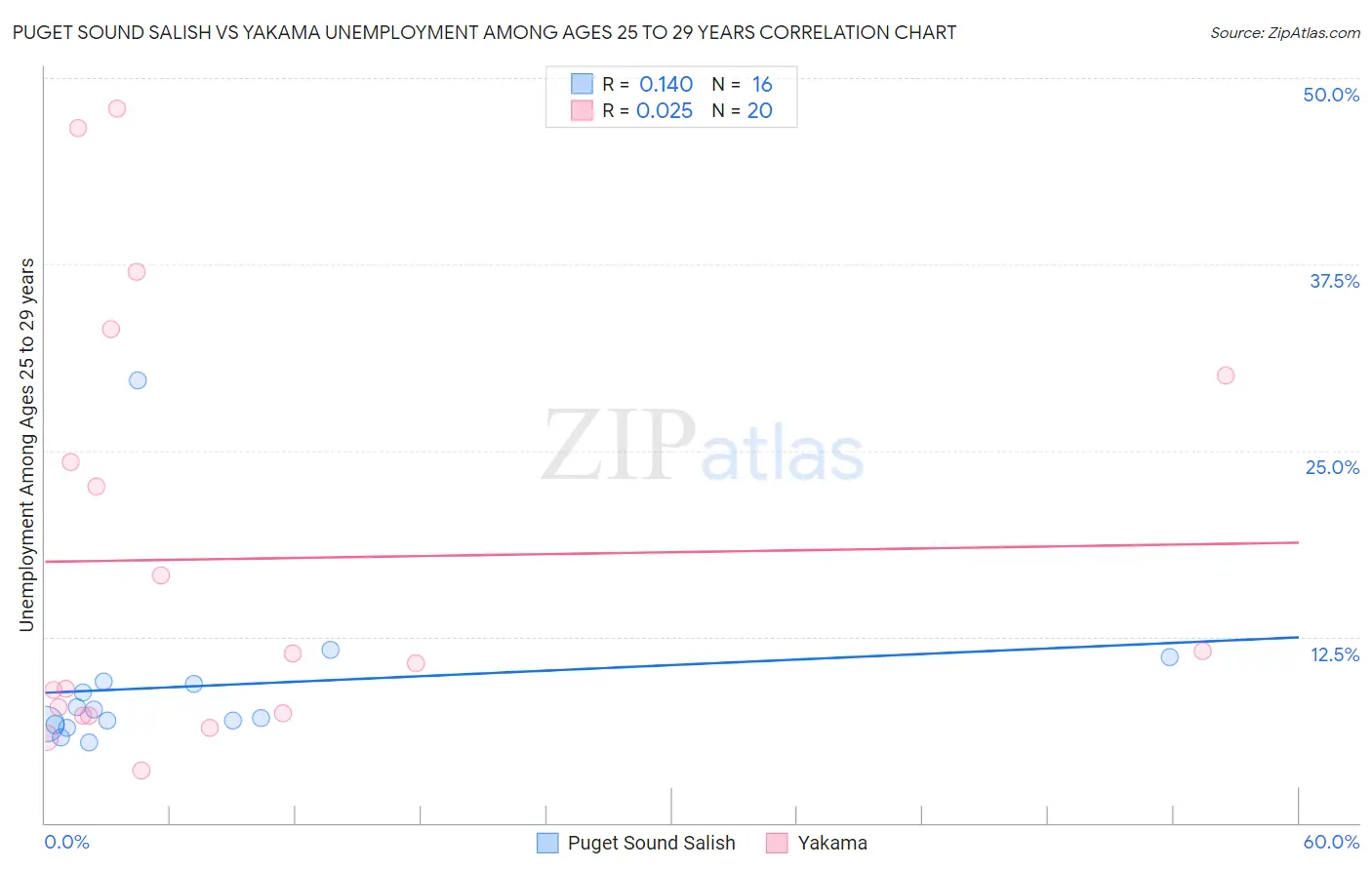 Puget Sound Salish vs Yakama Unemployment Among Ages 25 to 29 years