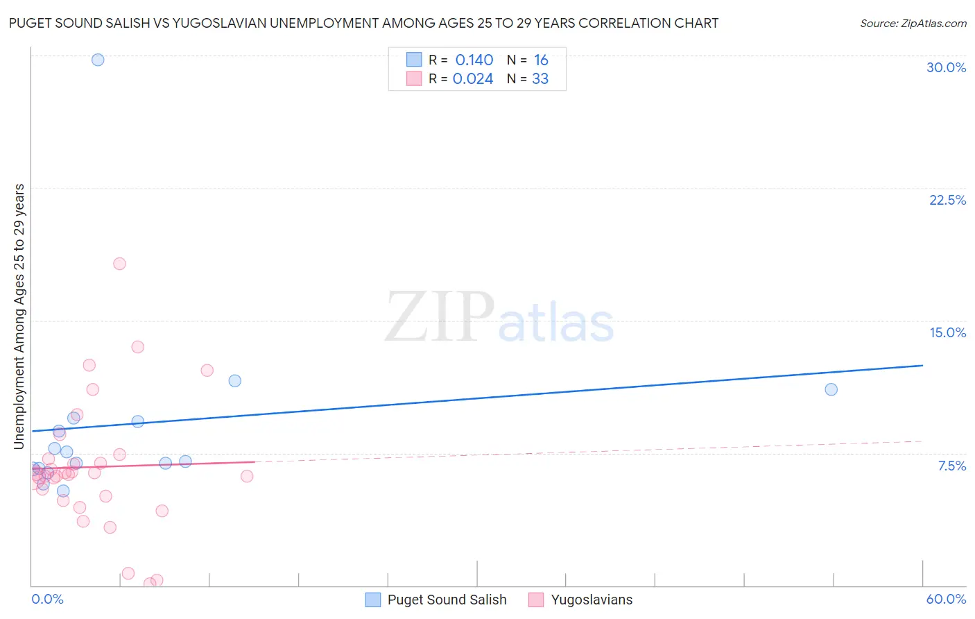 Puget Sound Salish vs Yugoslavian Unemployment Among Ages 25 to 29 years