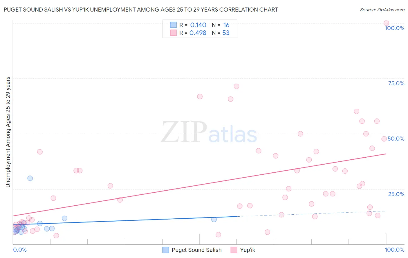 Puget Sound Salish vs Yup'ik Unemployment Among Ages 25 to 29 years