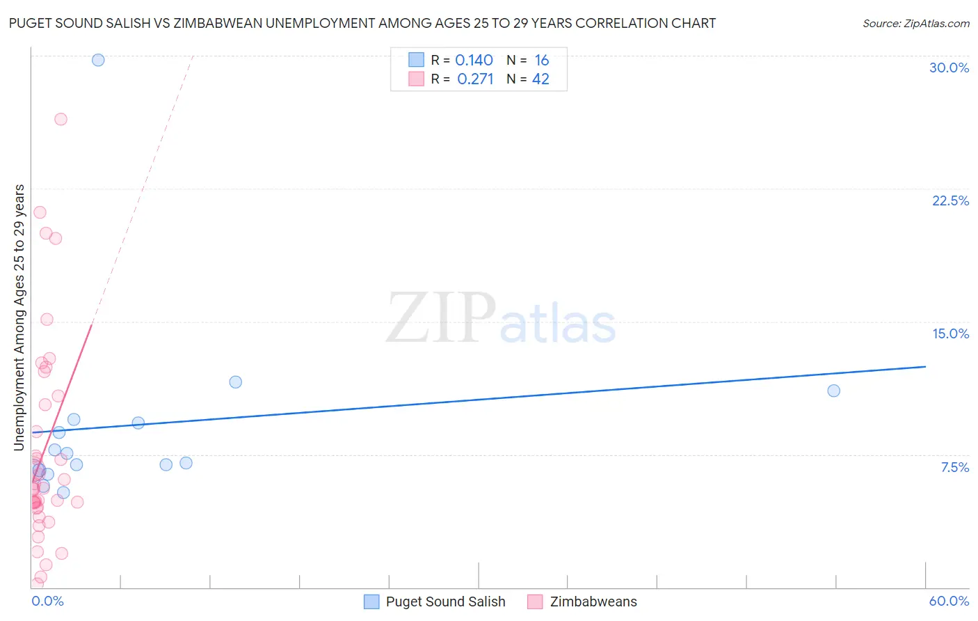 Puget Sound Salish vs Zimbabwean Unemployment Among Ages 25 to 29 years