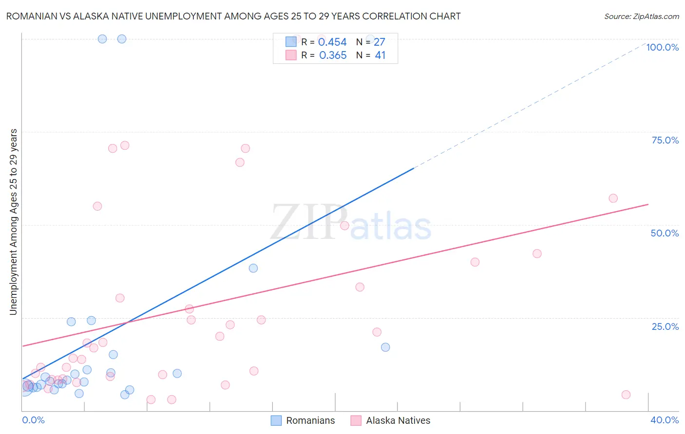 Romanian vs Alaska Native Unemployment Among Ages 25 to 29 years