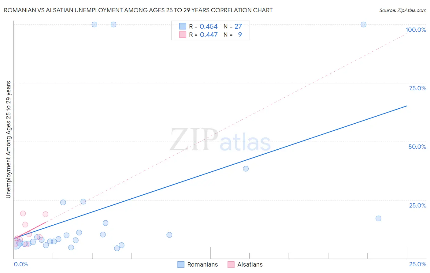 Romanian vs Alsatian Unemployment Among Ages 25 to 29 years