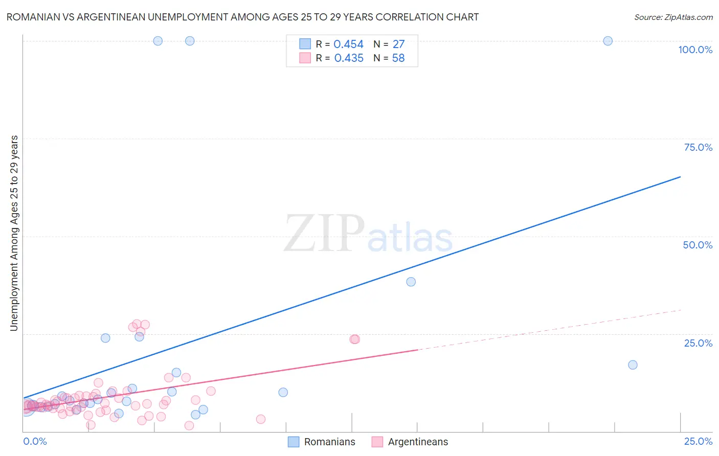 Romanian vs Argentinean Unemployment Among Ages 25 to 29 years