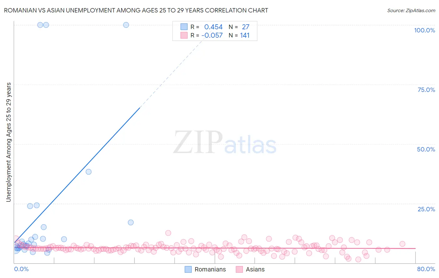 Romanian vs Asian Unemployment Among Ages 25 to 29 years