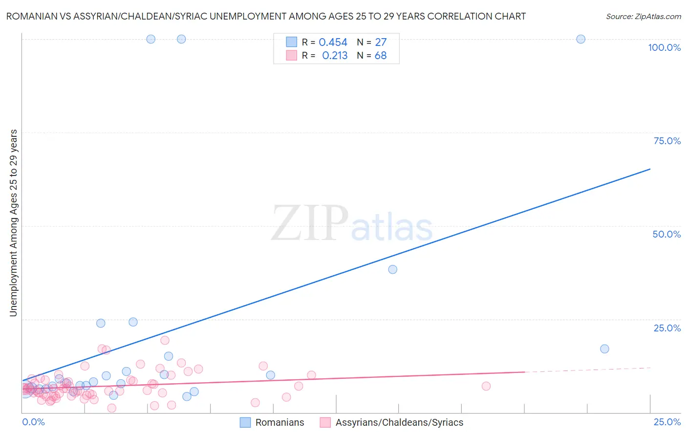 Romanian vs Assyrian/Chaldean/Syriac Unemployment Among Ages 25 to 29 years