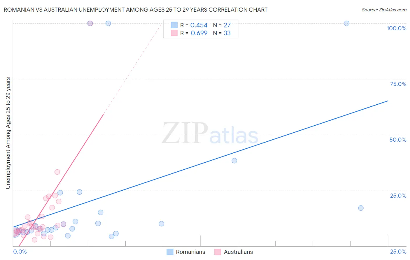 Romanian vs Australian Unemployment Among Ages 25 to 29 years