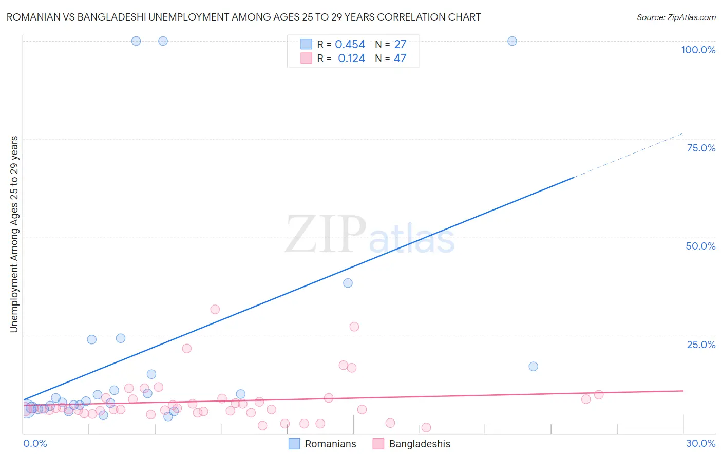 Romanian vs Bangladeshi Unemployment Among Ages 25 to 29 years