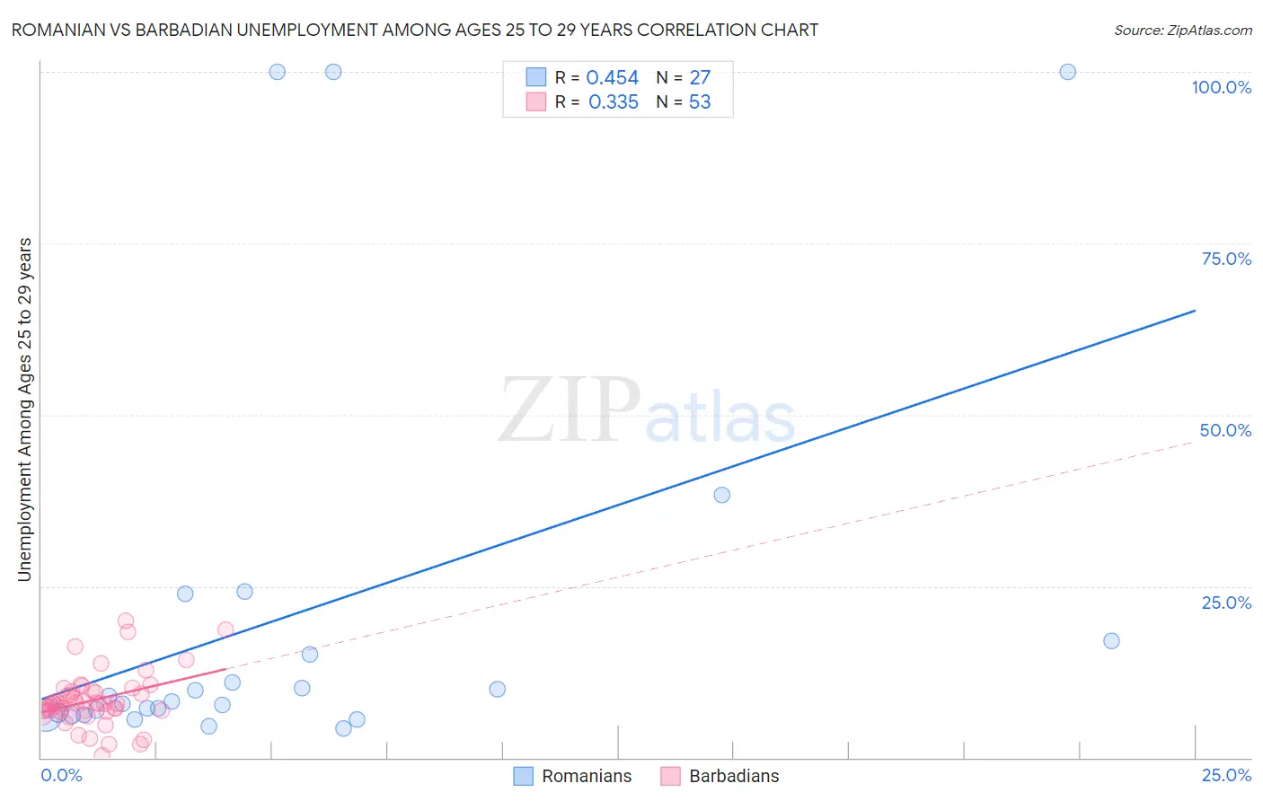 Romanian vs Barbadian Unemployment Among Ages 25 to 29 years