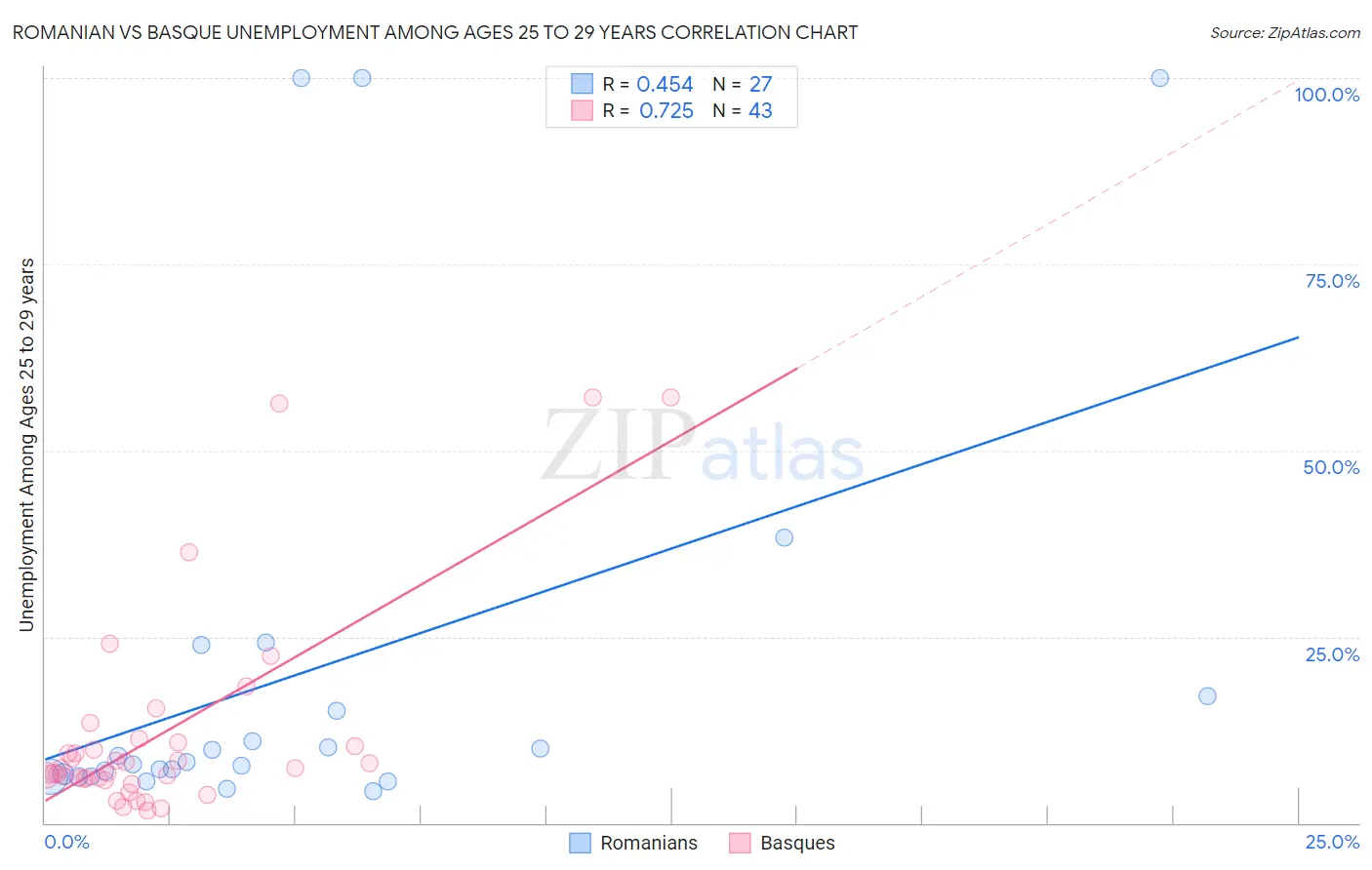 Romanian vs Basque Unemployment Among Ages 25 to 29 years