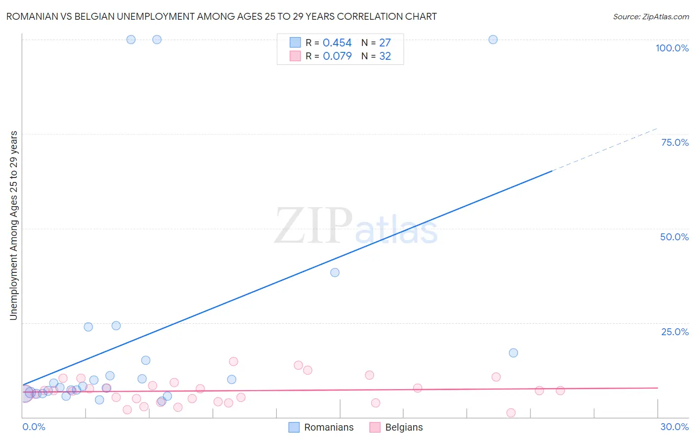 Romanian vs Belgian Unemployment Among Ages 25 to 29 years
