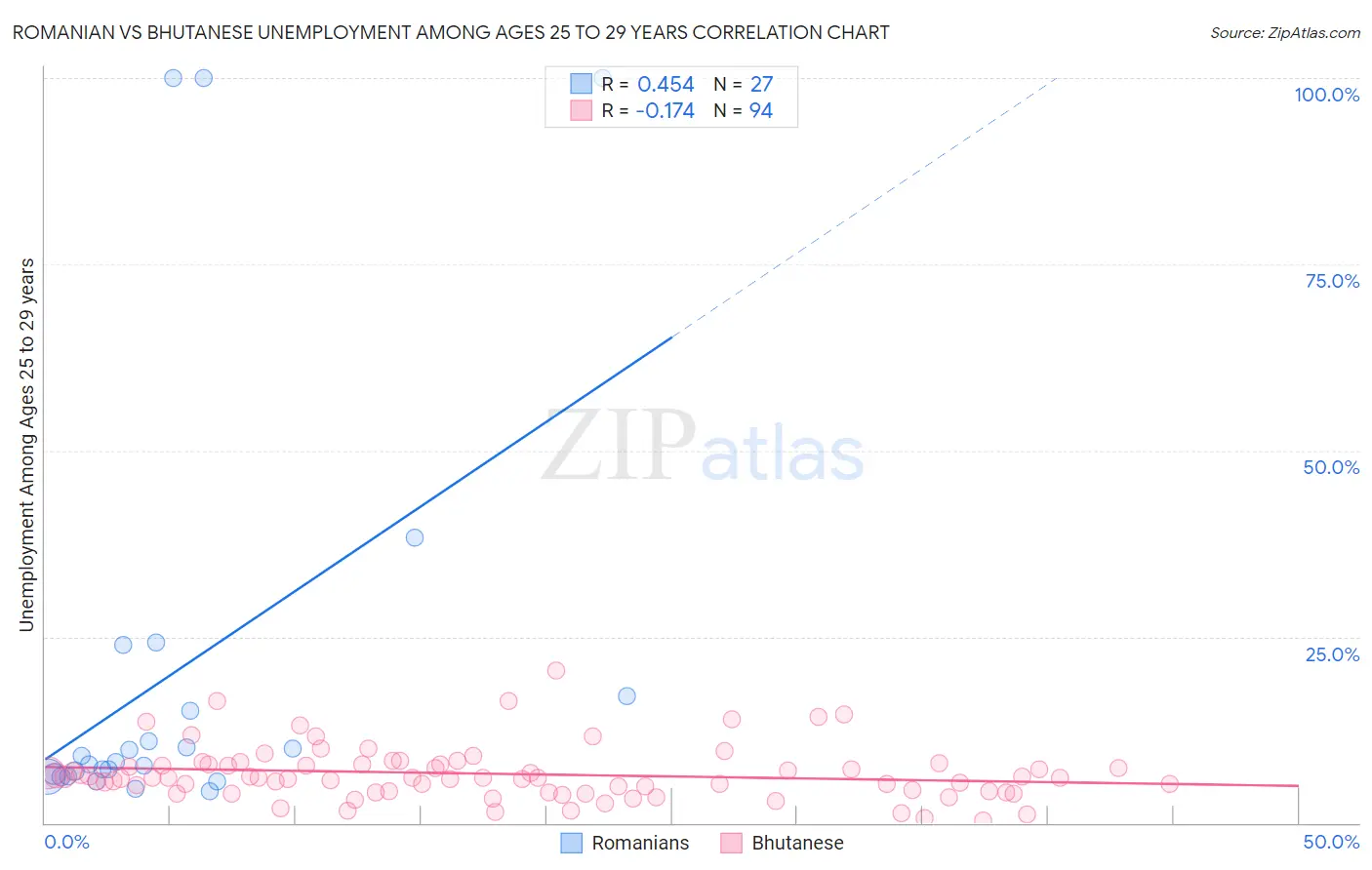 Romanian vs Bhutanese Unemployment Among Ages 25 to 29 years
