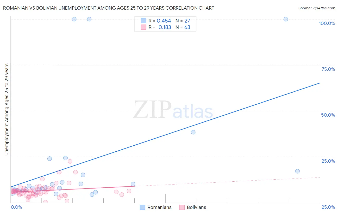 Romanian vs Bolivian Unemployment Among Ages 25 to 29 years