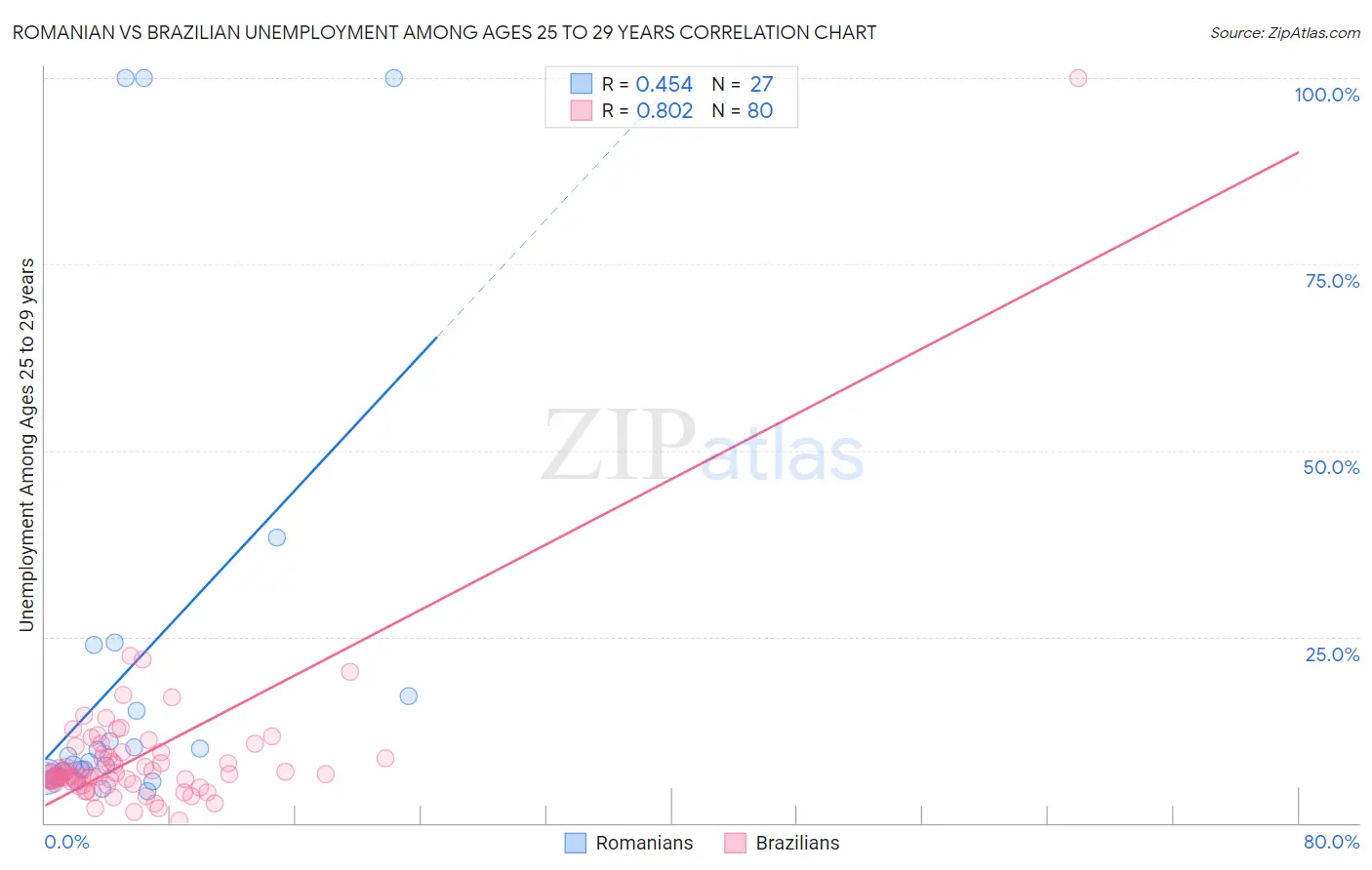 Romanian vs Brazilian Unemployment Among Ages 25 to 29 years