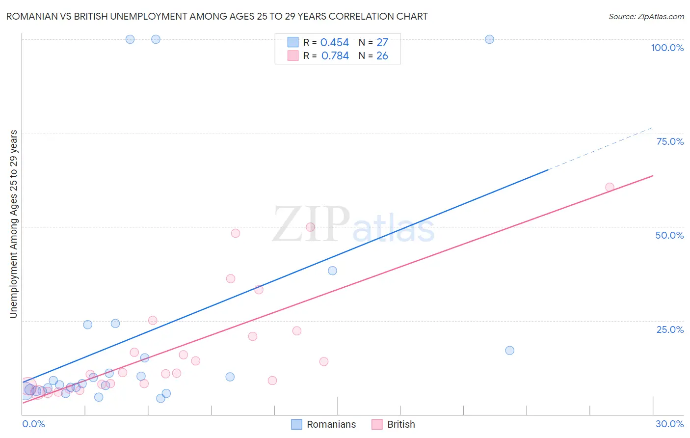 Romanian vs British Unemployment Among Ages 25 to 29 years